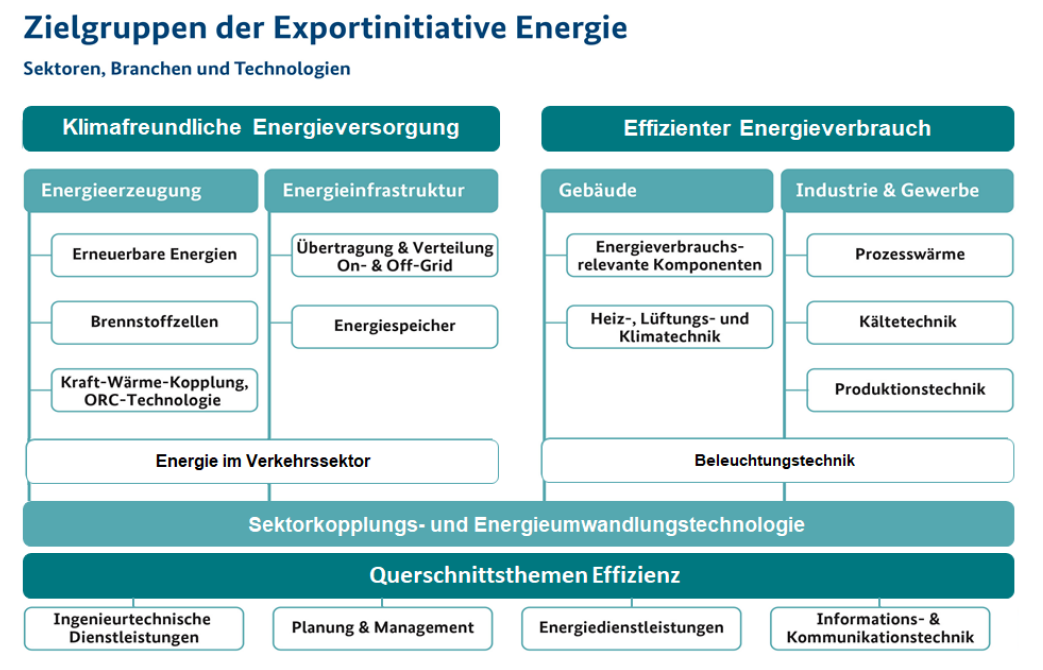 Zielgruppen der Exportinitiative Energie